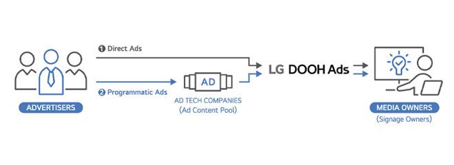 This diagram outlines LG DOOH Ads' setup for Direct Ads and Programmatic Ads. It features Advertisers on the left, LG DOOH Ads in the center, and Media Owners (who are also Signage Owners) on the right, illustrating that LG DOOH Ads is available for either type of ad.