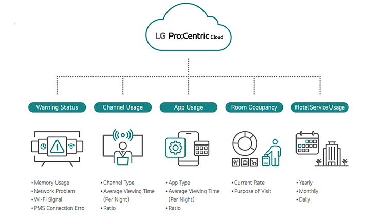 LG Pro:Centric Cloud provides information on Warning Status, Channel Usage, App Usage, Room Occupancy, and Hotel Service Usage through its Data Reporting feature, and this image illustrates these with graphics.