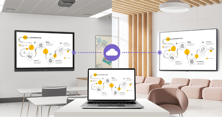This demonstrates that LG ConnectedCare (DMS License) enables identical content to be displayed on an LG CreateBoard and a digital signage screen located in different areas of the school.