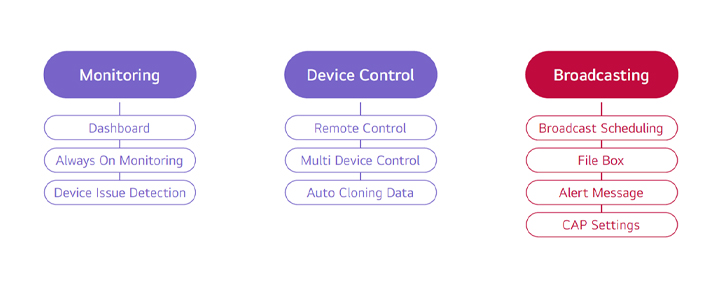 Monitoring : Dashboard, Always On Monitoring, Device Issue Detection Device Control : Remote Control, Multi Device Control, Auto Cloning Data Broadcasting : Broadcast Scheduling, File Box, Alert Message, CAP Settings