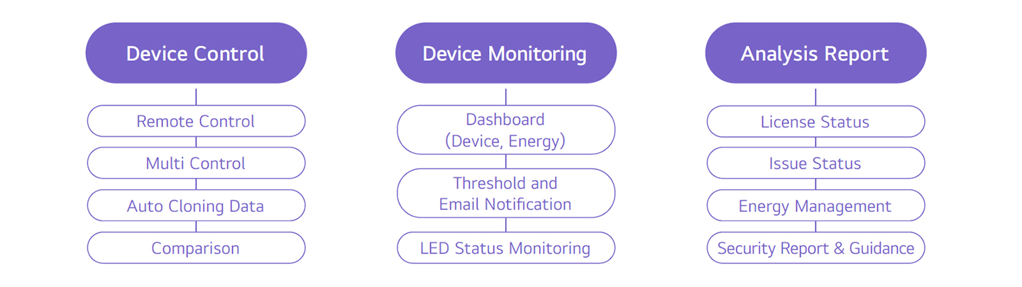 1. Device Control: Remote Control, Multi Control, Auto Cloning Data, Comparison, 2. Device Monitoring: Dashboard (Device, Energy), Threshold and Email Notification, LED Status Monitoring 3. Analysis Report: License Status, Issue Status, Energy Management, Security Report & Guidance