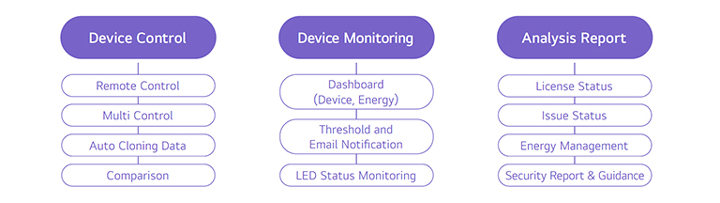 1. Device Control: Remote Control, Multi Control, Auto Cloning Data, Comparison, 2. Device Monitoring: Dashboard (Device, Energy), Threshold and Email Notification, LED Status Monitoring 3. Analysis Report: License Status, Issue Status, Energy Management, Security Report & Guidance