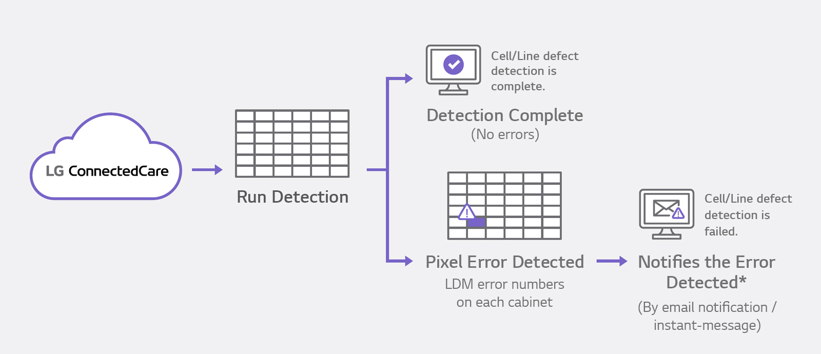 A sample image demonstrates the LG ConnectedCare solution performing LED pixel error detection.