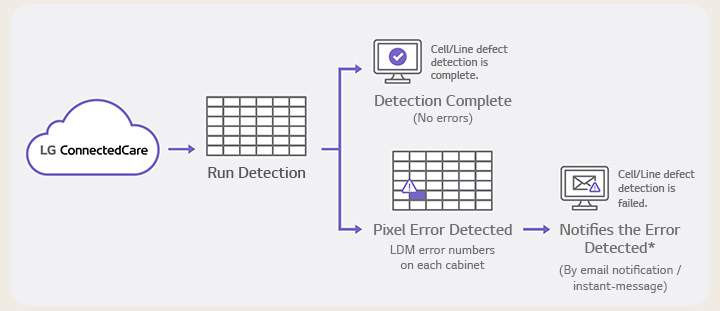 A sample image demonstrates the LG ConnectedCare solution performing LED pixel error detection.