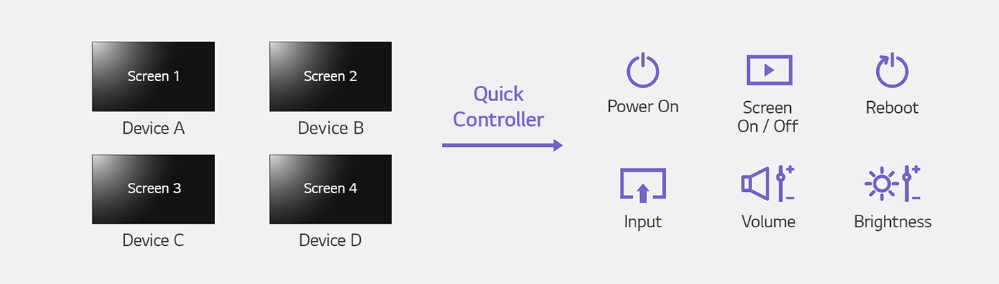 This is an example image highlighting the Quick Controller function of the LG ConnectedCare solution, showing how users can adjust Power On, Screen On/Off, Reboot, Input, Volume, and Brightness across multiple signage displays.