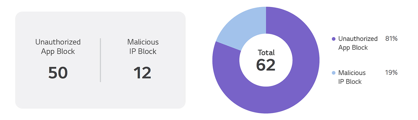 This sample image visualizes security issue data from a workspace through a graphical representation.