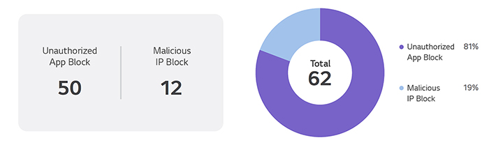 This sample image visualizes security issue data from a workspace through a graphical representation.