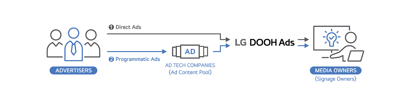 This diagram outlines LG DOOH Ads' setup for Direct Ads and Programmatic Ads. It features Advertisers on the left, LG DOOH Ads in the center, and Media Owners (who are also Signage Owners) on the right, illustrating that LG DOOH Ads is available for either type of ad.