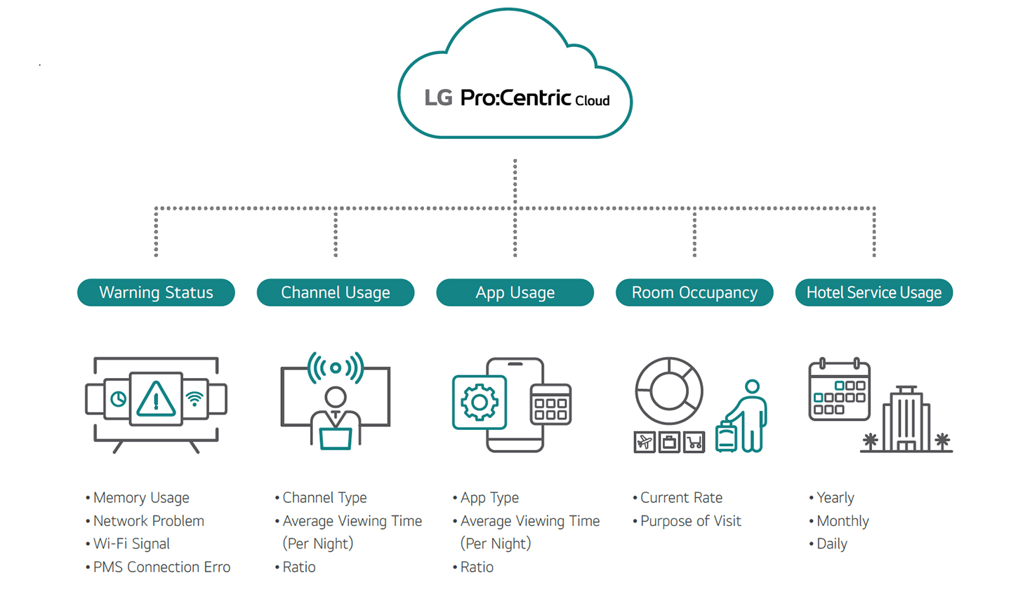 LG Pro:Centric Cloud provides information on Warning Status, Channel Usage, App Usage, Room Occupancy, and Hotel Service Usage through its Data Reporting feature, and this image illustrates these with graphics.