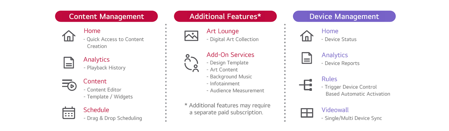 An infographic displaying key features of LG SuperSign Cloud, divided into three sections: Content Management, Additional Features, and Device Management. The Content Management section (red header) includes Home (quick access to content creation), Analytics (playback history), Content (editor and templates), and Schedule (drag-and-drop scheduling). The Additional Features section (red header) lists Art Lounge (digital art collection) and Add-On Services (design templates, art content, background music, infotainment, and audience measurement), with a note that some features require a separate paid subscription. The Device Management section (purple header) includes Home (device status), Analytics (device reports), Rules (automatic activation for device control), and Videowall (single/multi-device sync). Each feature is accompanied by a relevant icon.