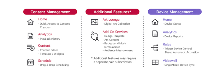 An infographic displaying key features of LG SuperSign Cloud, divided into three sections: Content Management, Additional Features, and Device Management. The Content Management section (red header) includes Home (quick access to content creation), Analytics (playback history), Content (editor and templates), and Schedule (drag-and-drop scheduling). The Additional Features section (red header) lists Art Lounge (digital art collection) and Add-On Services (design templates, art content, background music, infotainment, and audience measurement), with a note that some features require a separate paid subscription. The Device Management section (purple header) includes Home (device status), Analytics (device reports), Rules (automatic activation for device control), and Videowall (single/multi-device sync). Each feature is accompanied by a relevant icon.