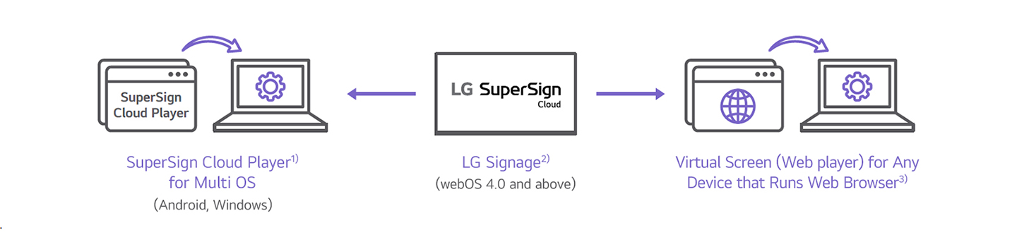 This image represents LG SuperSign Cloud’s compatibility with products from LG Electronics as well as other brands.
