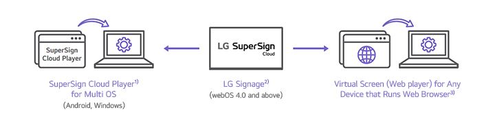 This image represents LG SuperSign Cloud’s compatibility with products from LG Electronics as well as other brands.